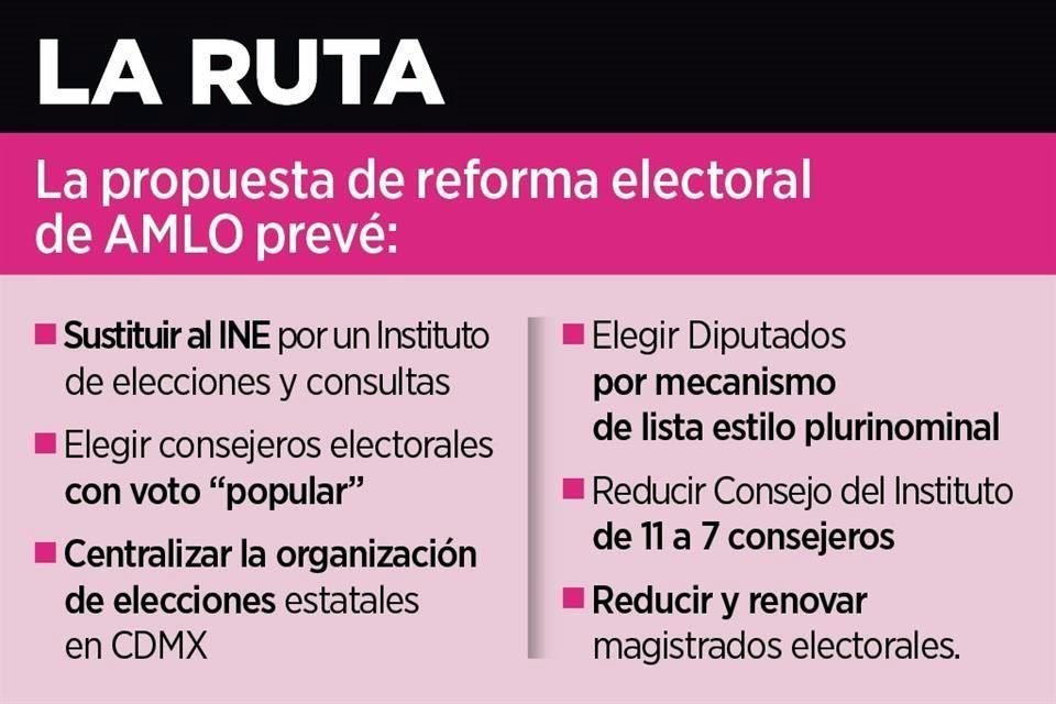 Morena y aliados hicieron caso omiso a manifestaciones y ayer presentó propuesta de reforma electoral que insiste en la sustitución del INE.