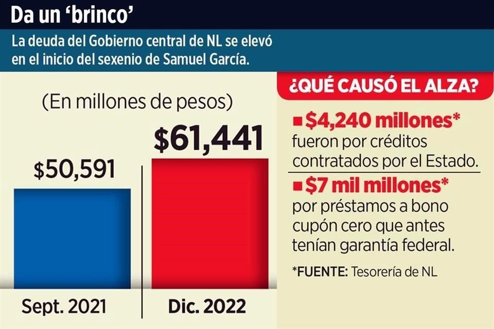 Los pasivos del Gobierno estatal aumentaron 21 por ciento en los primeros 15 meses de la Administración de Samuel García.