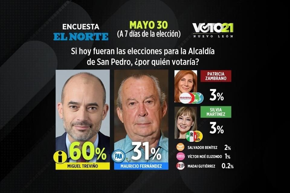 Miguel Treviño encabeza por 29 puntos la lucha por la Alcaldía de San Pedro, revela la última encuesta electoral de EL NORTE.