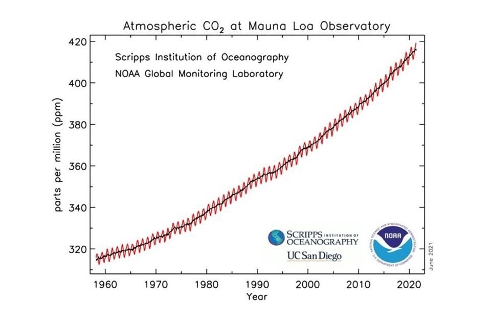 La concentración de dióxido de carbono (CO2), el principal gas de efecto invernadero, alcanzó su punto más alto desde que comenzó a medirse.