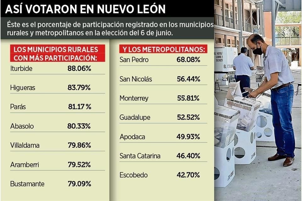 Así votaron en los Municipios de Nuevo León.