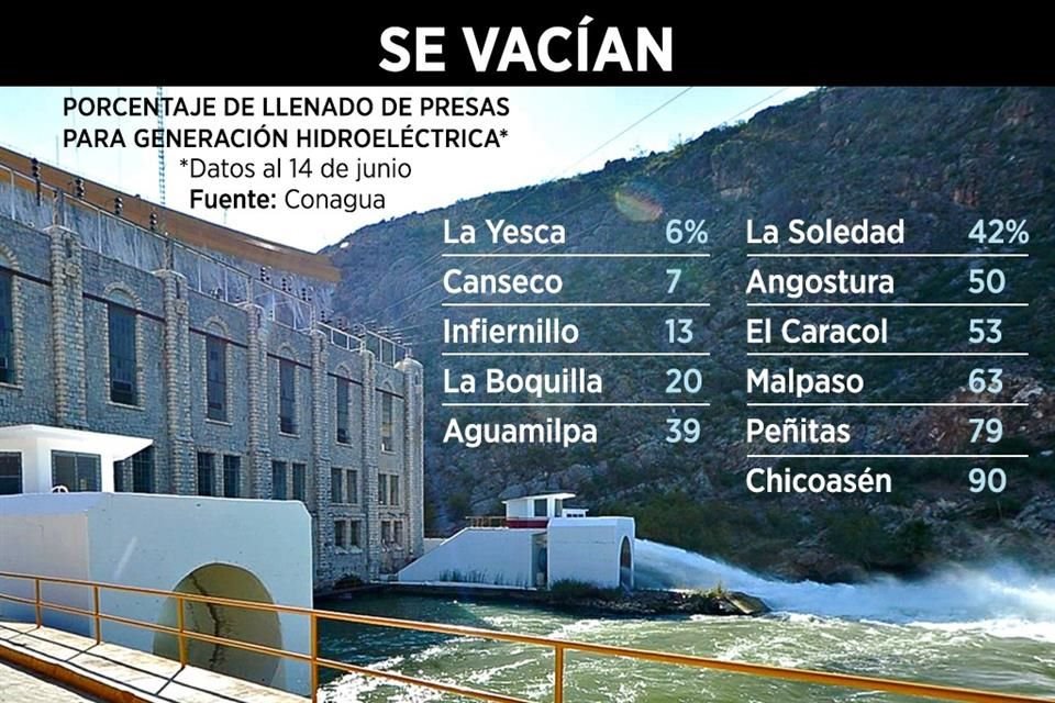 Pese a que sequía en el País pegó a algunas presas, se está generando más electricidad con ellas en detrimento de otros usos por decreto.