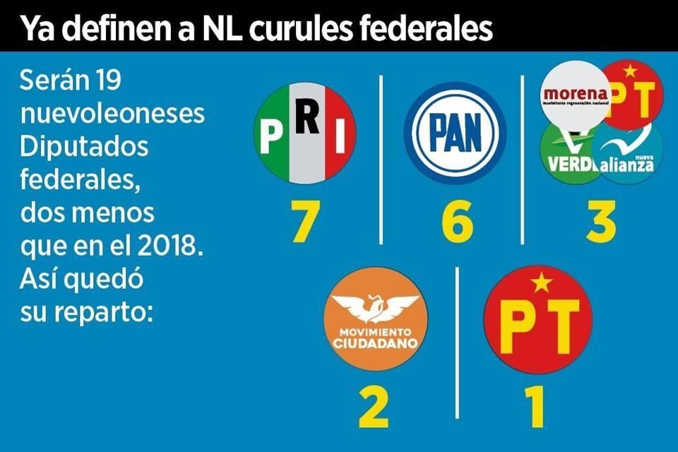 Fuerza por México, Encuentro Solidario, Redes Sociales Progresistas y Nueva Alianza no alcanzan votación mínima y perderán registro en NL.