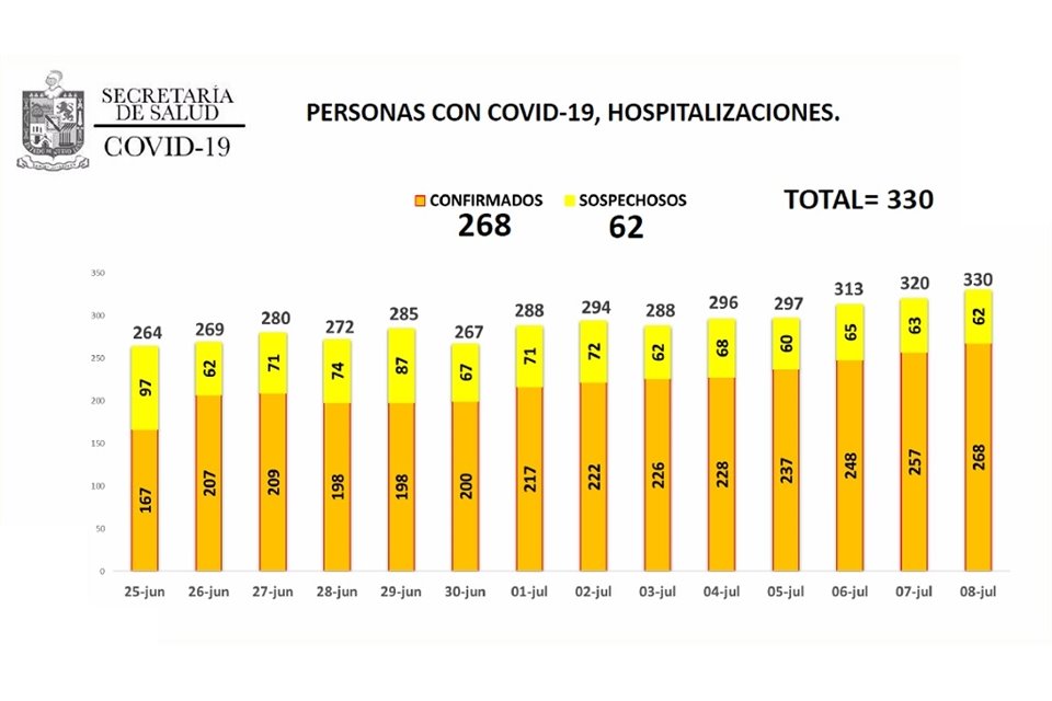 La Secretaría de Salud estatal reportó 330 pacientes hospitalizados por el virus, 10 más que ayer.