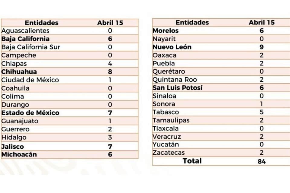 Este lunes 15 de abril, Nuevo León reportó 9 homicidios.