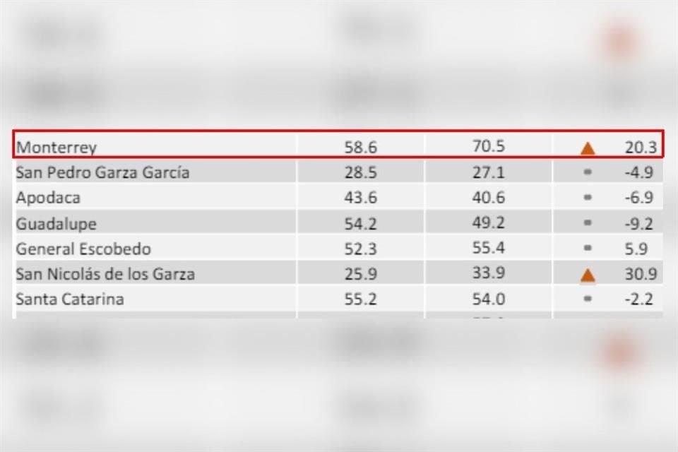 La percepción de inseguridad de Monterrey subió en más de 20 puntos.