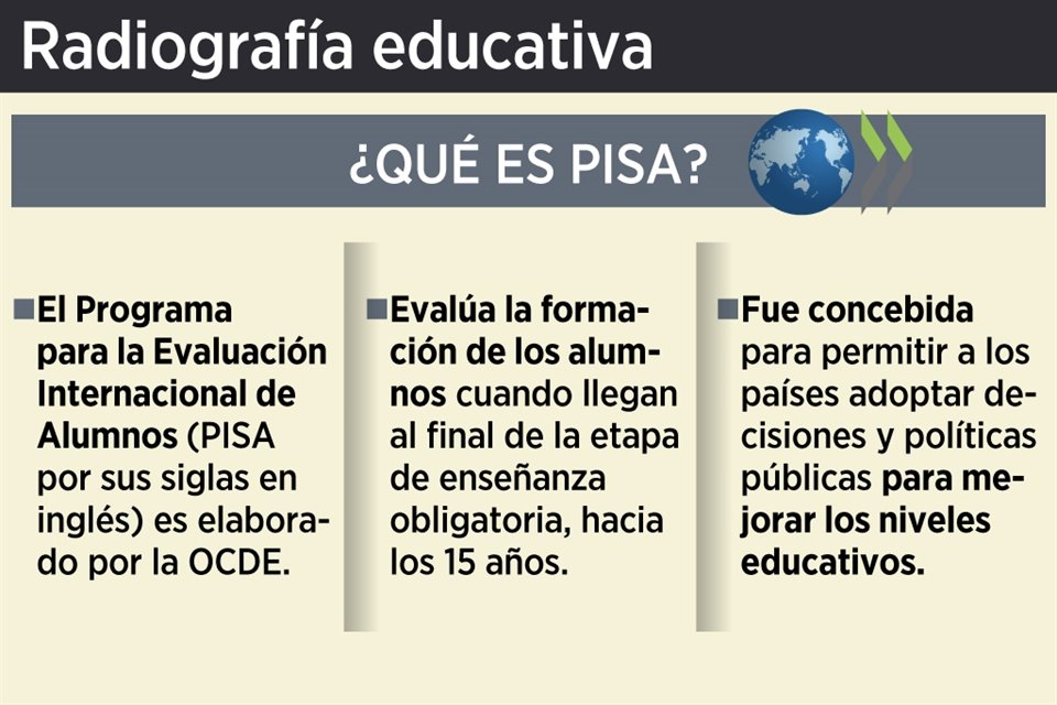Especialistas alertaron que México dejaría de participar en prueba PISA 2025, y advirtieron que esa medida traería retrocesos en educación.
