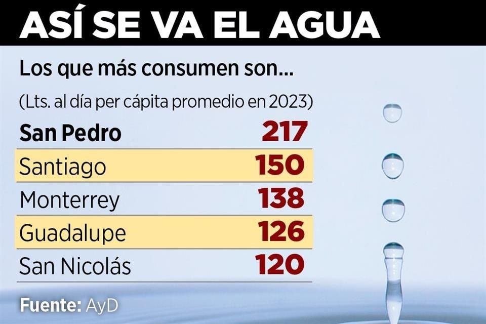 Los cinco municipios con mayor consumo de agua en el Estado.