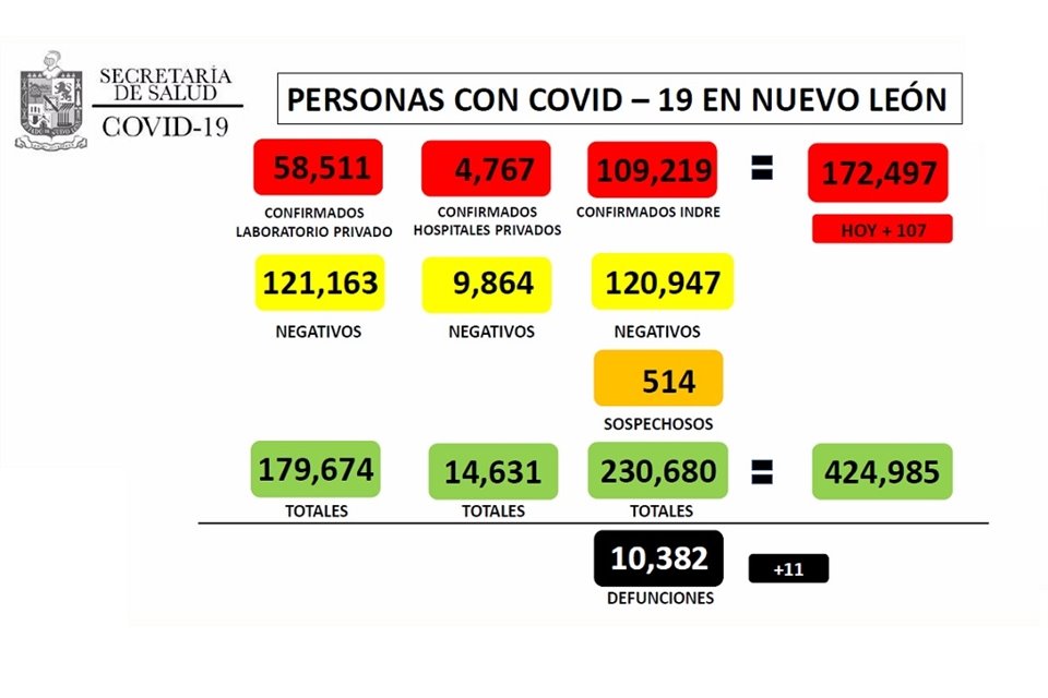 Hasta el 7 de abril se registran 172 mil 497 contagios y 10 mil 382 decesos por el virus en Nuevo León.