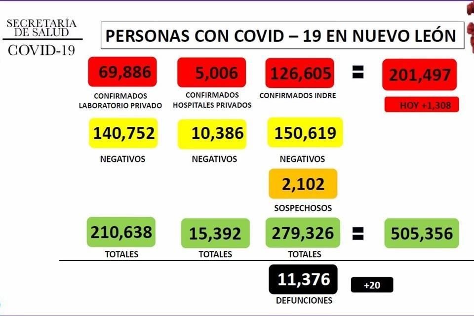 La Secretaría reportó mil 308 contagios por Covid en las últimas 24 horas.