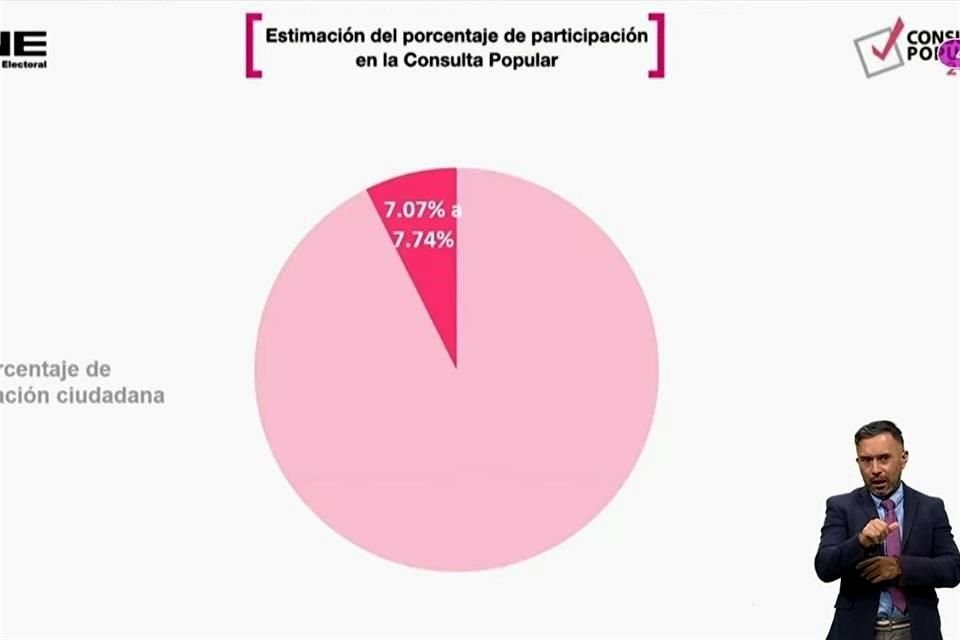INE informó que poco más del 7% del Padrón Electoral asistió a las casillas.