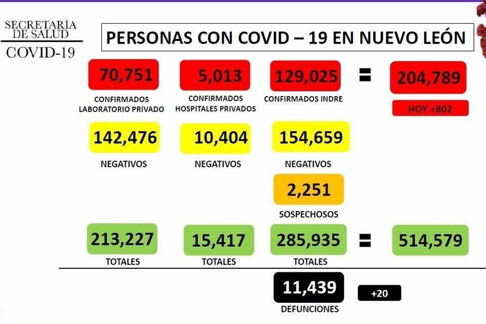 La Secretaría de Salud de Nuevo León reportó hoy 802 nuevos contagios por Covid-19, esto es 30 por ciento menos que ayer.