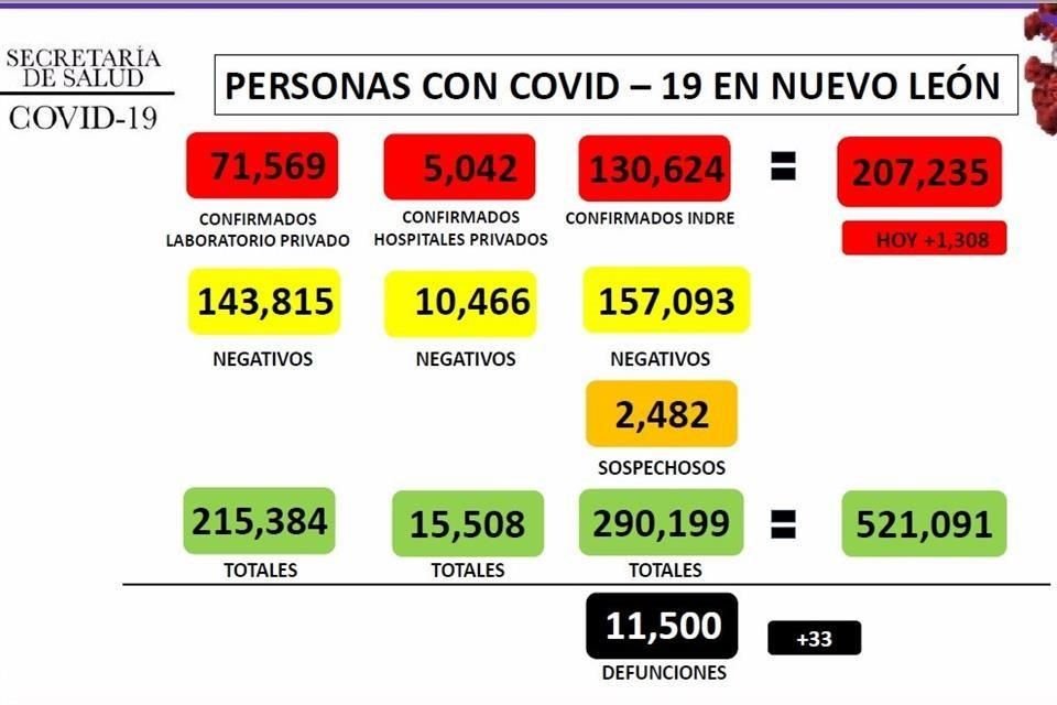 La Secretaría de Salud reportó hoy 33 fallecimientos por Covid, la cifra más alta en 5 meses.